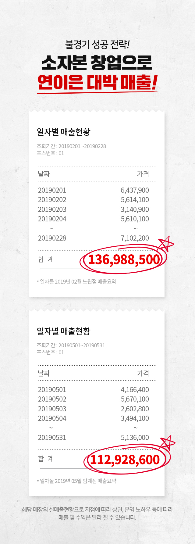 불경기 성공전략 소자본 창업으로 연이은 대박 매출!