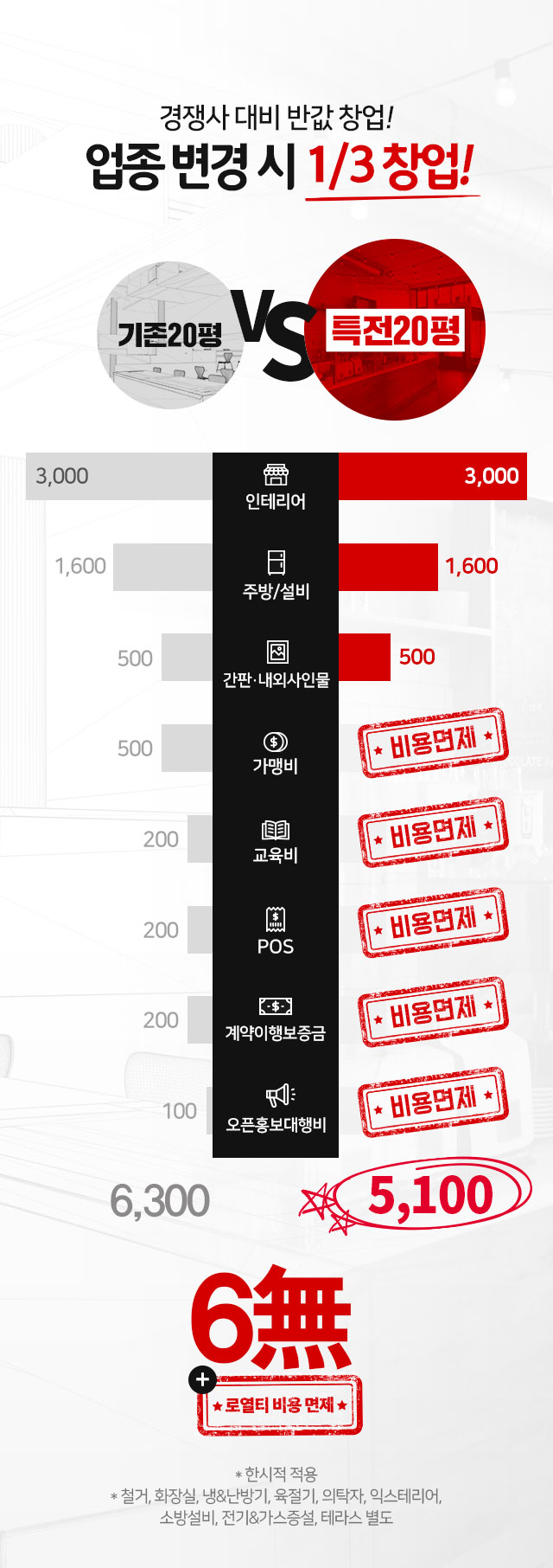 경쟁사 대비 반값 창업! 업종변경시 1/3 창업