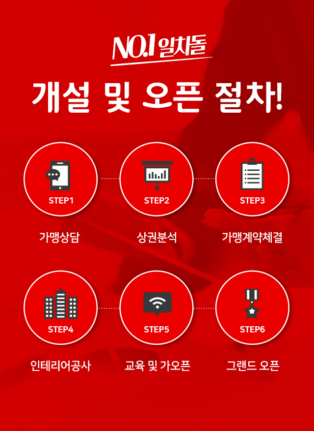 NO.1 일차돌 개설 및 오픈 절차!
